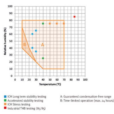 KBF-Solid.Line - Constant climate chambers