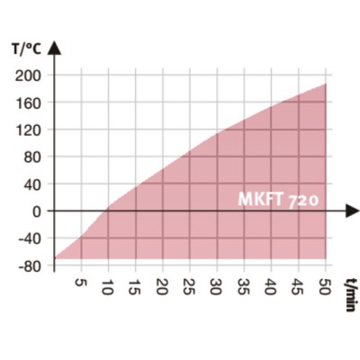 MKFT Series - Dynamic climate chambers