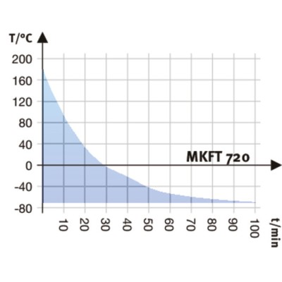 MKFT Series - Dynamic climate chambers