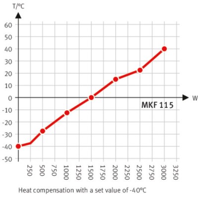 MKF Series - Dynamic climate chambers