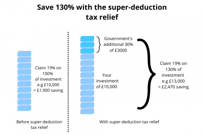 Diagram to illustrate benefits of the tax relief